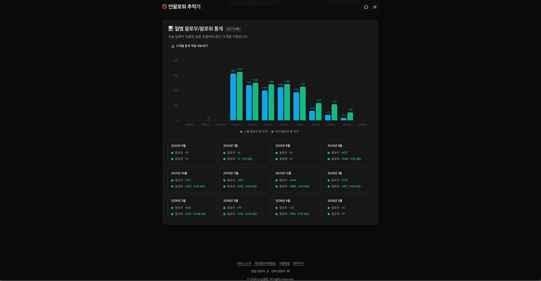 최근 1년 팔로워 및 팔로잉 통계 그래프 예시